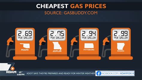 why are gas prices cheap